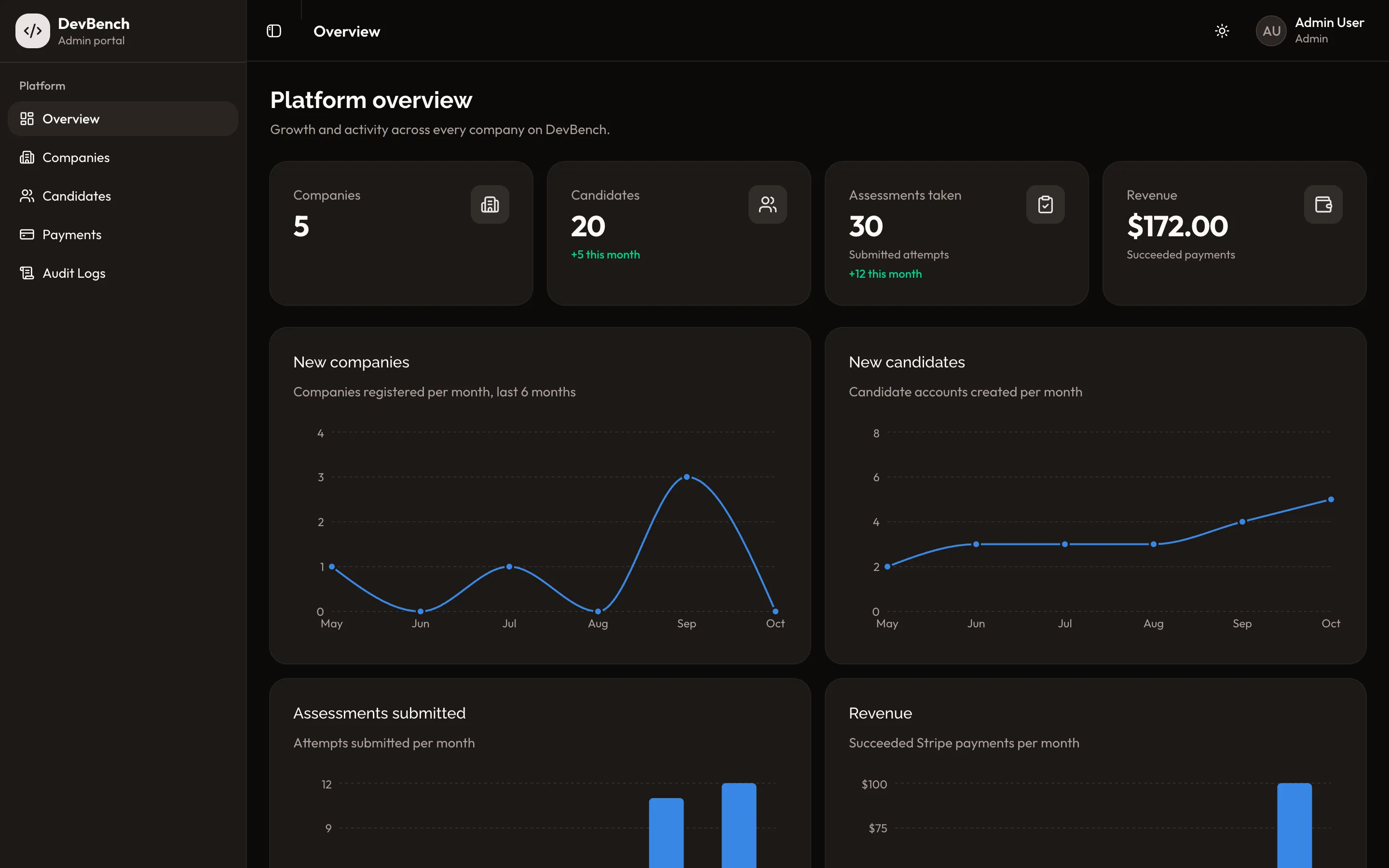 Admin platform overview: companies, candidates, assessments taken and revenue, with monthly growth charts