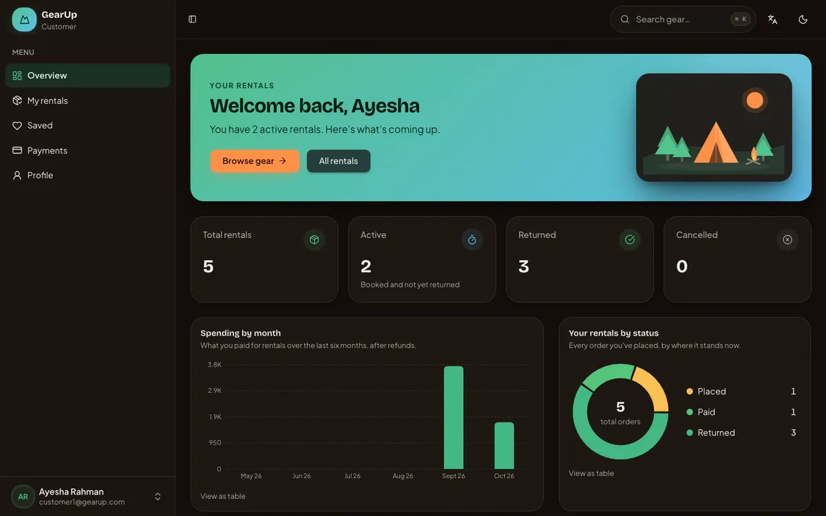 Customer dashboard: rental counts, spending by month and rentals by status